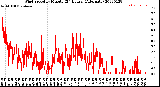 Milwaukee Weather Wind Speed<br>by Minute<br>(24 Hours) (Alternate)