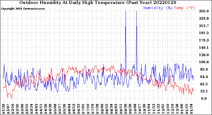 Milwaukee Weather Outdoor Humidity<br>At Daily High<br>Temperature<br>(Past Year)