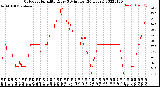 Milwaukee Weather Outdoor Humidity<br>Every 5 Minutes<br>(24 Hours)