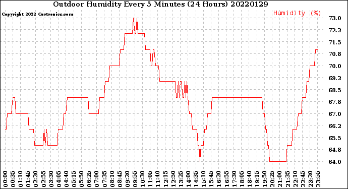 Milwaukee Weather Outdoor Humidity<br>Every 5 Minutes<br>(24 Hours)