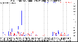 Milwaukee Weather Outdoor Rain<br>Daily Amount<br>(Past/Previous Year)