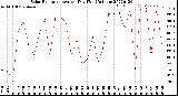 Milwaukee Weather Solar Radiation<br>Avg per Day W/m2/minute