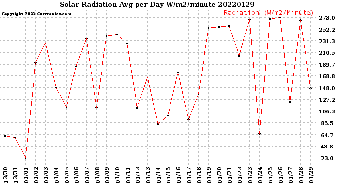 Milwaukee Weather Solar Radiation<br>Avg per Day W/m2/minute