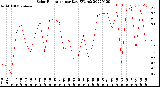 Milwaukee Weather Solar Radiation<br>per Day KW/m2