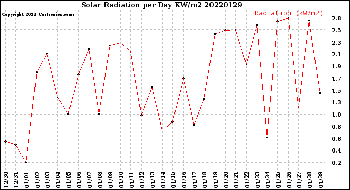 Milwaukee Weather Solar Radiation<br>per Day KW/m2