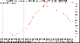 Milwaukee Weather Outdoor Temperature<br>vs Heat Index<br>per Minute<br>(24 Hours)