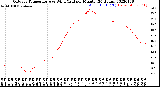 Milwaukee Weather Outdoor Temperature<br>vs Wind Chill<br>per Minute<br>(24 Hours)