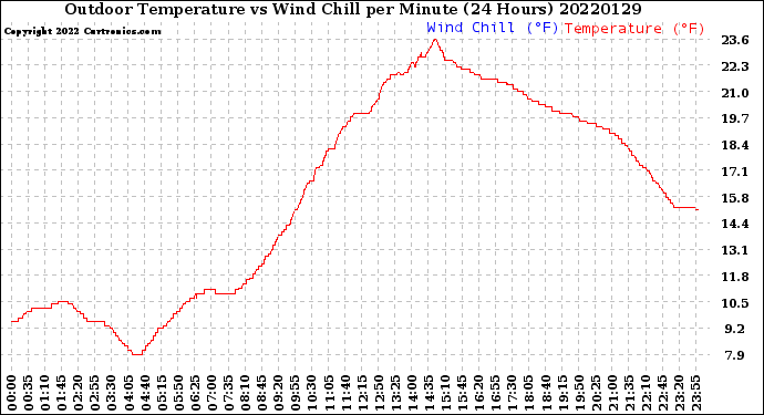 Milwaukee Weather Outdoor Temperature<br>vs Wind Chill<br>per Minute<br>(24 Hours)