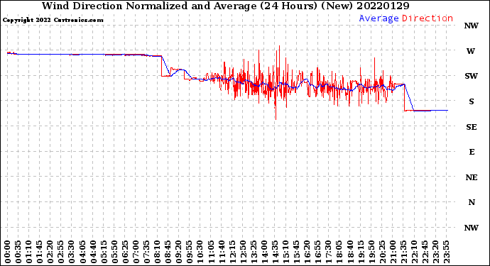 Milwaukee Weather Wind Direction<br>Normalized and Average<br>(24 Hours) (New)