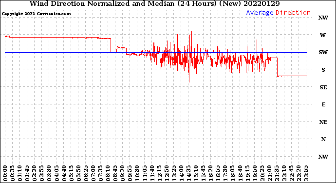 Milwaukee Weather Wind Direction<br>Normalized and Median<br>(24 Hours) (New)