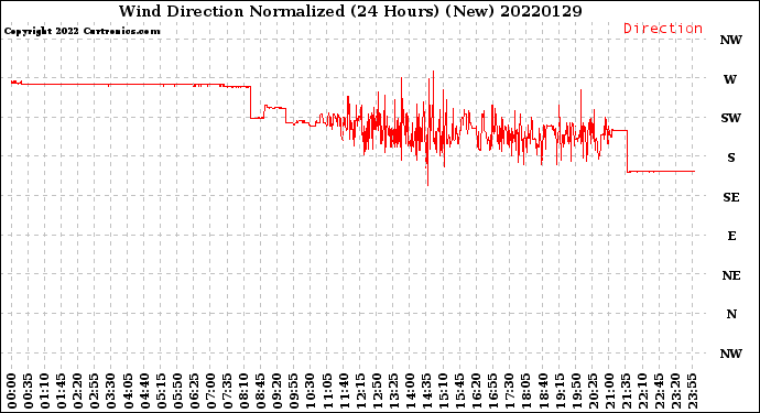 Milwaukee Weather Wind Direction<br>Normalized<br>(24 Hours) (New)