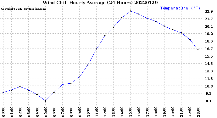 Milwaukee Weather Wind Chill<br>Hourly Average<br>(24 Hours)