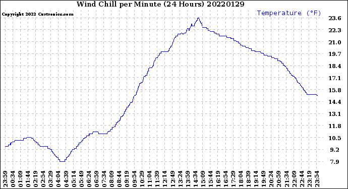 Milwaukee Weather Wind Chill<br>per Minute<br>(24 Hours)