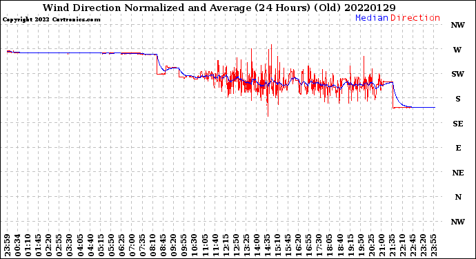 Milwaukee Weather Wind Direction<br>Normalized and Average<br>(24 Hours) (Old)