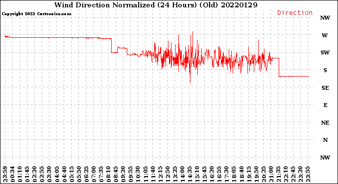 Milwaukee Weather Wind Direction<br>Normalized<br>(24 Hours) (Old)