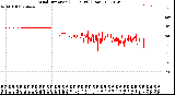 Milwaukee Weather Wind Direction<br>(24 Hours) (Raw)