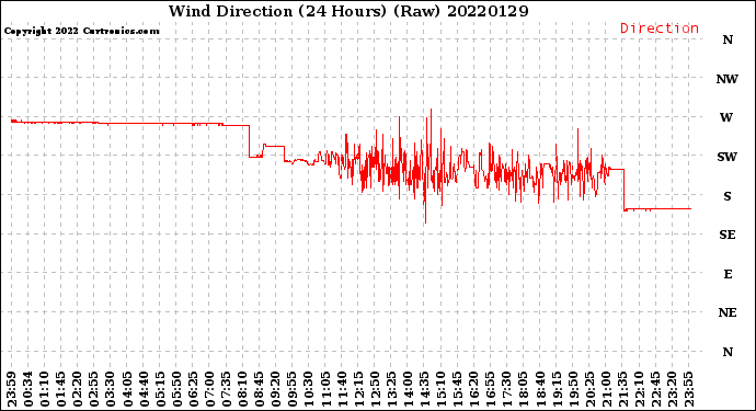 Milwaukee Weather Wind Direction<br>(24 Hours) (Raw)