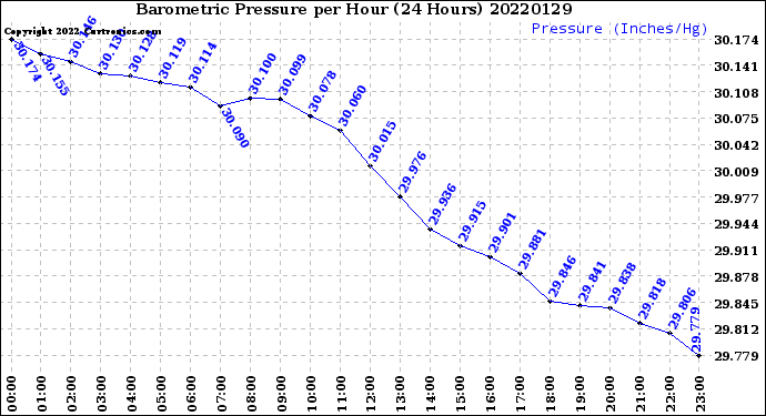 Milwaukee Weather Barometric Pressure<br>per Hour<br>(24 Hours)