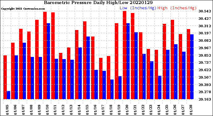 Milwaukee Weather Barometric Pressure<br>Daily High/Low