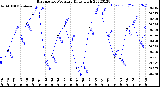 Milwaukee Weather Barometric Pressure<br>Daily High