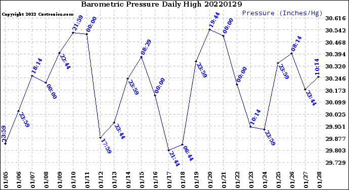 Milwaukee Weather Barometric Pressure<br>Daily High