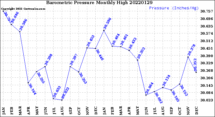 Milwaukee Weather Barometric Pressure<br>Monthly High