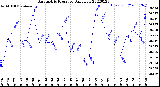 Milwaukee Weather Barometric Pressure<br>Daily Low