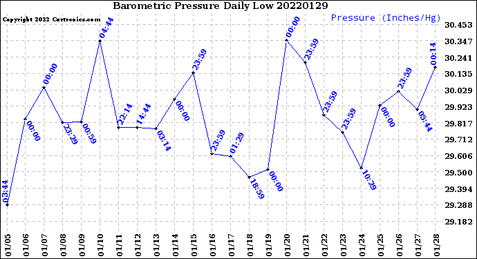 Milwaukee Weather Barometric Pressure<br>Daily Low