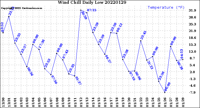 Milwaukee Weather Wind Chill<br>Daily Low