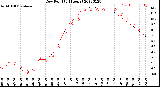 Milwaukee Weather Dew Point<br>(24 Hours)