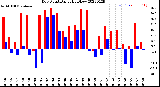 Milwaukee Weather Dew Point<br>Daily High/Low