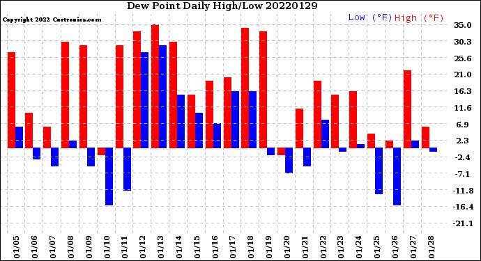 Milwaukee Weather Dew Point<br>Daily High/Low