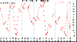 Milwaukee Weather Dew Point<br>Daily High