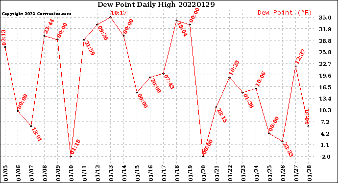 Milwaukee Weather Dew Point<br>Daily High