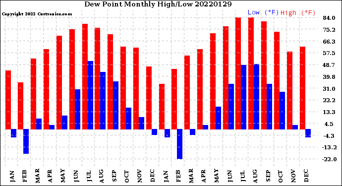 Milwaukee Weather Dew Point<br>Monthly High/Low