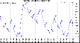 Milwaukee Weather Dew Point<br>Daily Low