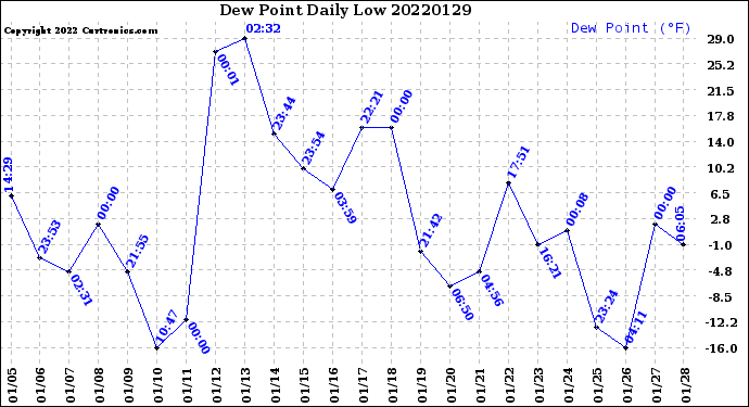 Milwaukee Weather Dew Point<br>Daily Low