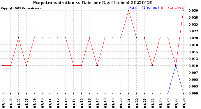 Milwaukee Weather Evapotranspiration<br>vs Rain per Day<br>(Inches)