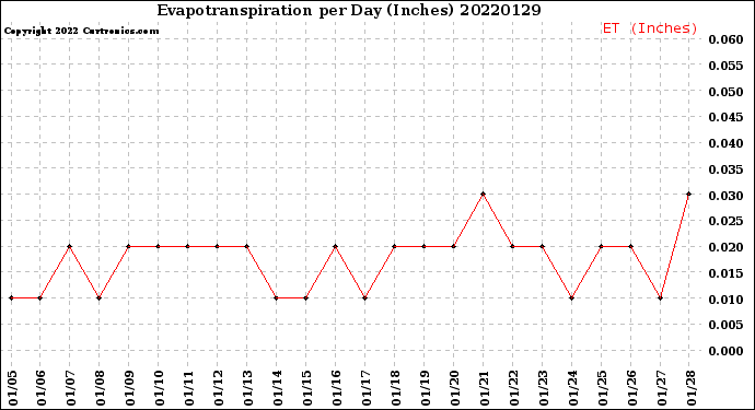 Milwaukee Weather Evapotranspiration<br>per Day (Inches)