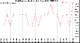 Milwaukee Weather Evapotranspiration<br>per Day (Ozs sq/ft)