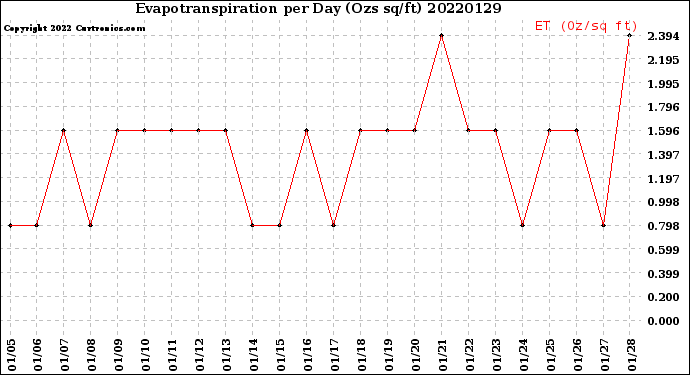 Milwaukee Weather Evapotranspiration<br>per Day (Ozs sq/ft)