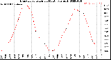 Milwaukee Weather Evapotranspiration<br>per Month (qts sq/ft)