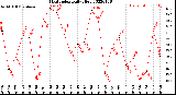 Milwaukee Weather Heat Index<br>Daily High