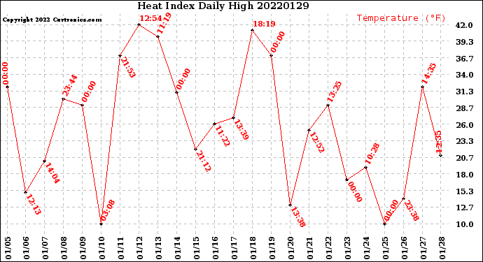 Milwaukee Weather Heat Index<br>Daily High