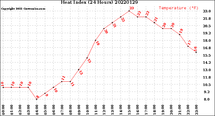 Milwaukee Weather Heat Index<br>(24 Hours)