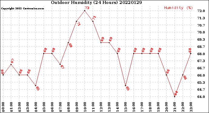 Milwaukee Weather Outdoor Humidity<br>(24 Hours)