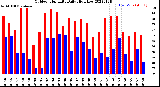 Milwaukee Weather Outdoor Humidity<br>Daily High/Low