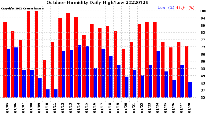 Milwaukee Weather Outdoor Humidity<br>Daily High/Low