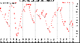 Milwaukee Weather Outdoor Humidity<br>Daily High