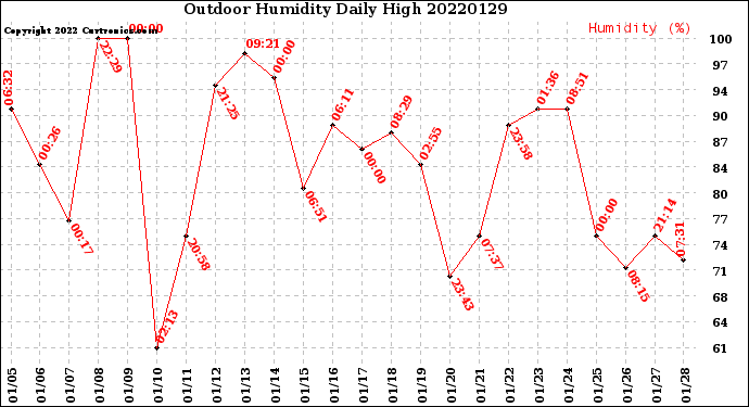 Milwaukee Weather Outdoor Humidity<br>Daily High